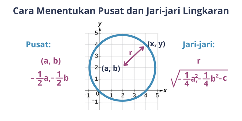 Cara Menentukan Pusat Dan Jari Jari Persamaan Lingkaran