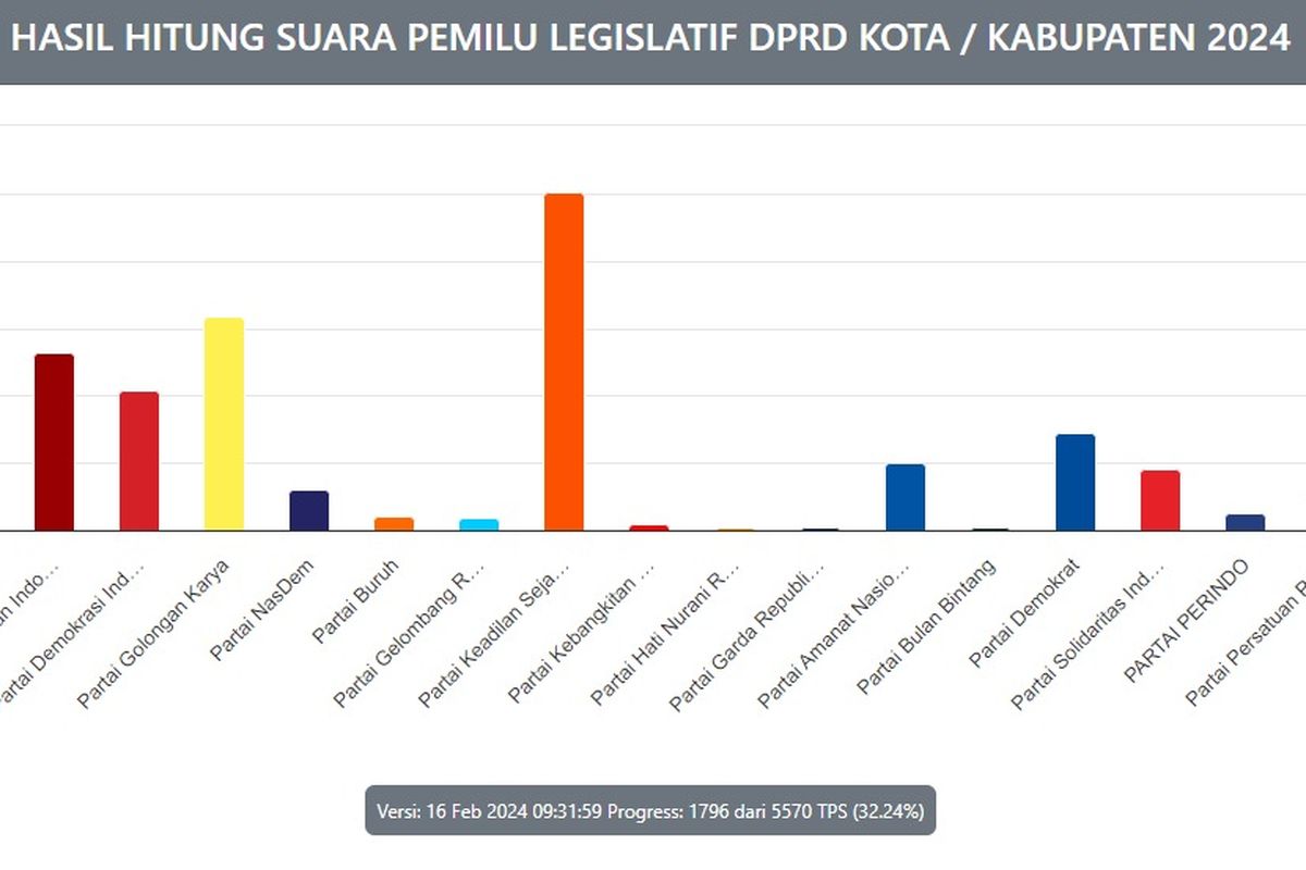 Real Count Pileg Dprd Depok Data Persen Pks Tertinggi Disusul