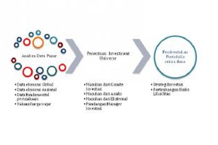 Bagaimana Cara Manajer Investasi Mengelola Reksa Dana