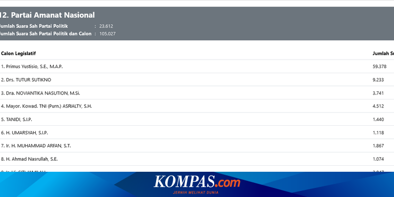 Caleg Artis Dengan Perolehan Suara Tertinggi Di Dpr Dapil Jawa Barat Halaman All Kompas