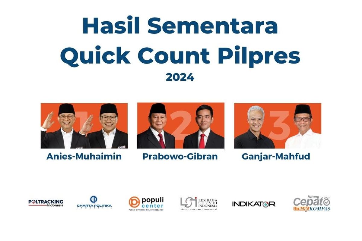 Hitung Cepat Litbang Kompas Data Masuk Pertama Dari Indonesia Timur