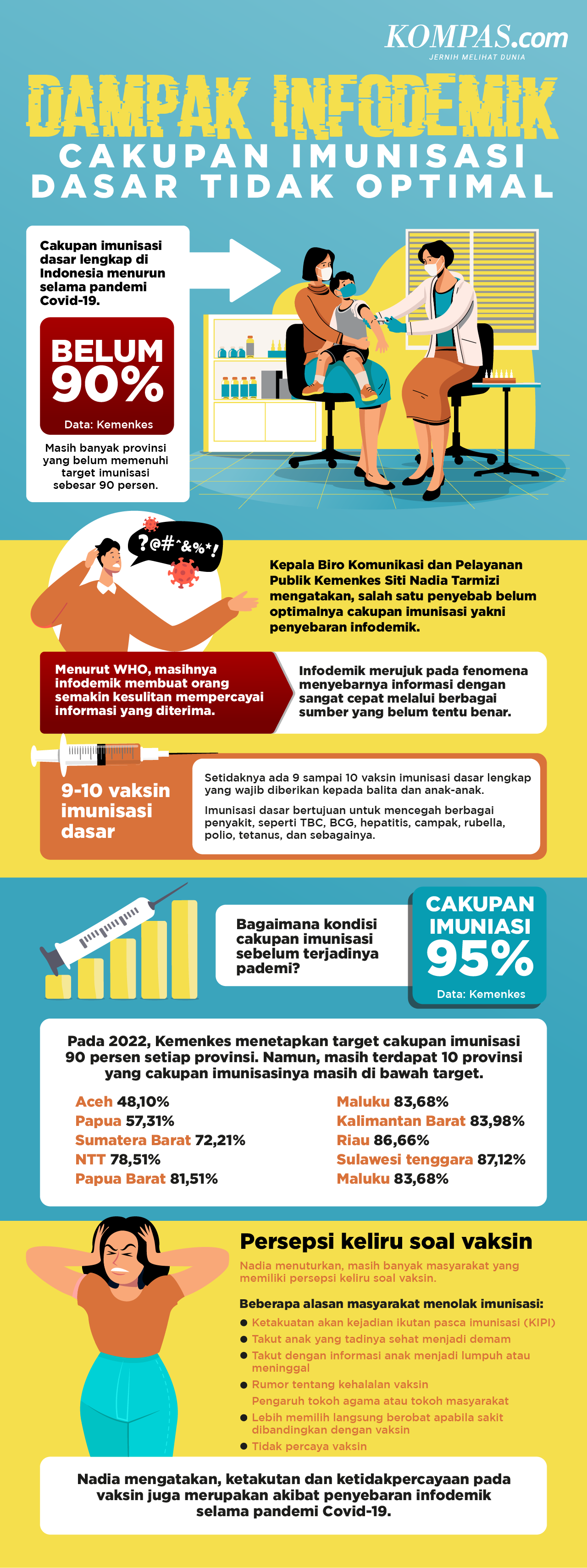 INFOGRAFIK Dampak Infodemik Cakupan Imunisasi Dasar Tidak Optimal