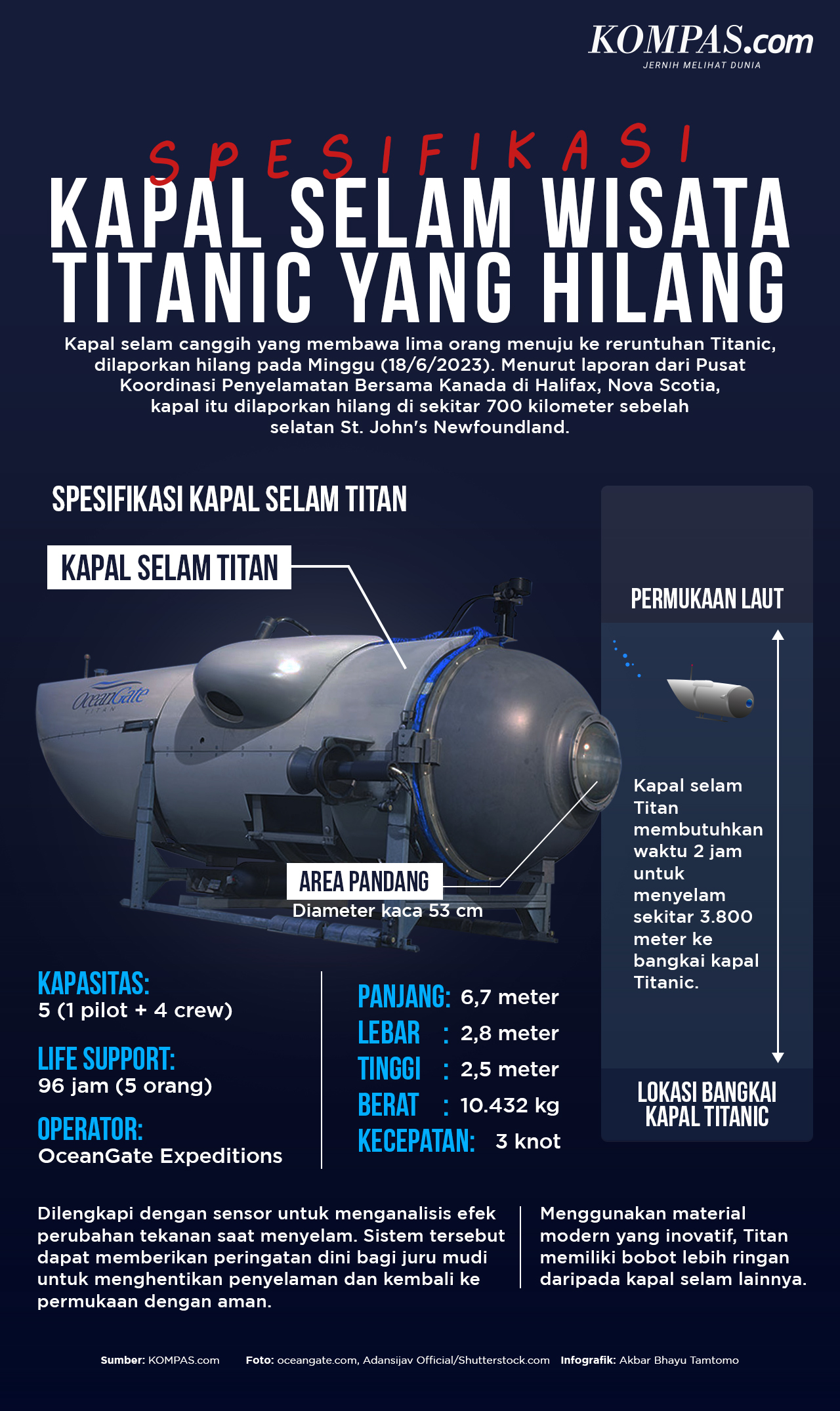 INFOGRAFIK Spesifikasi Titan Kapal Selam Untuk Wisata Titanic Yang