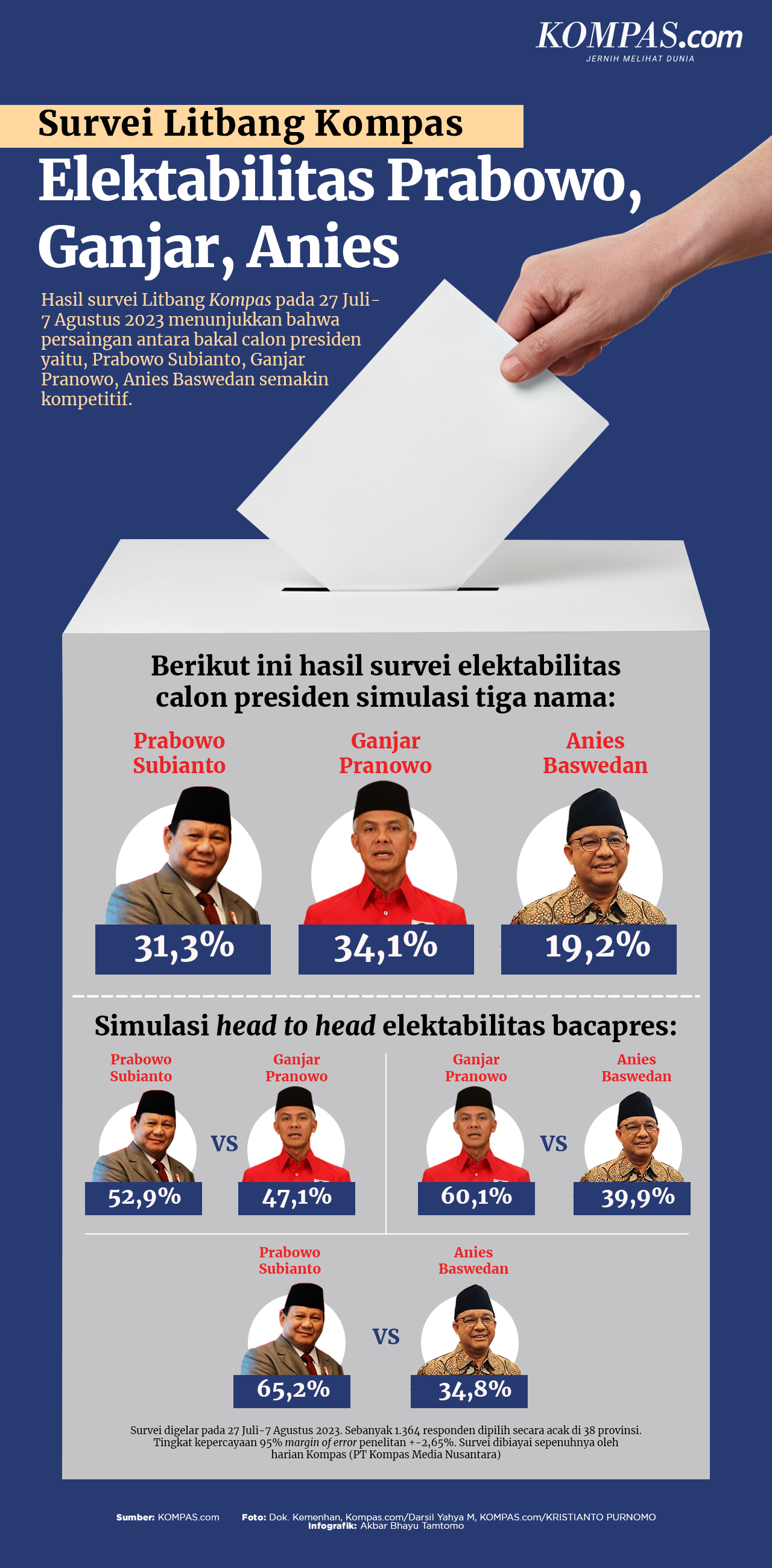 Infografik Elektabilitas Anies Ganjar Dan Prabowo Versi Litbang Kompas