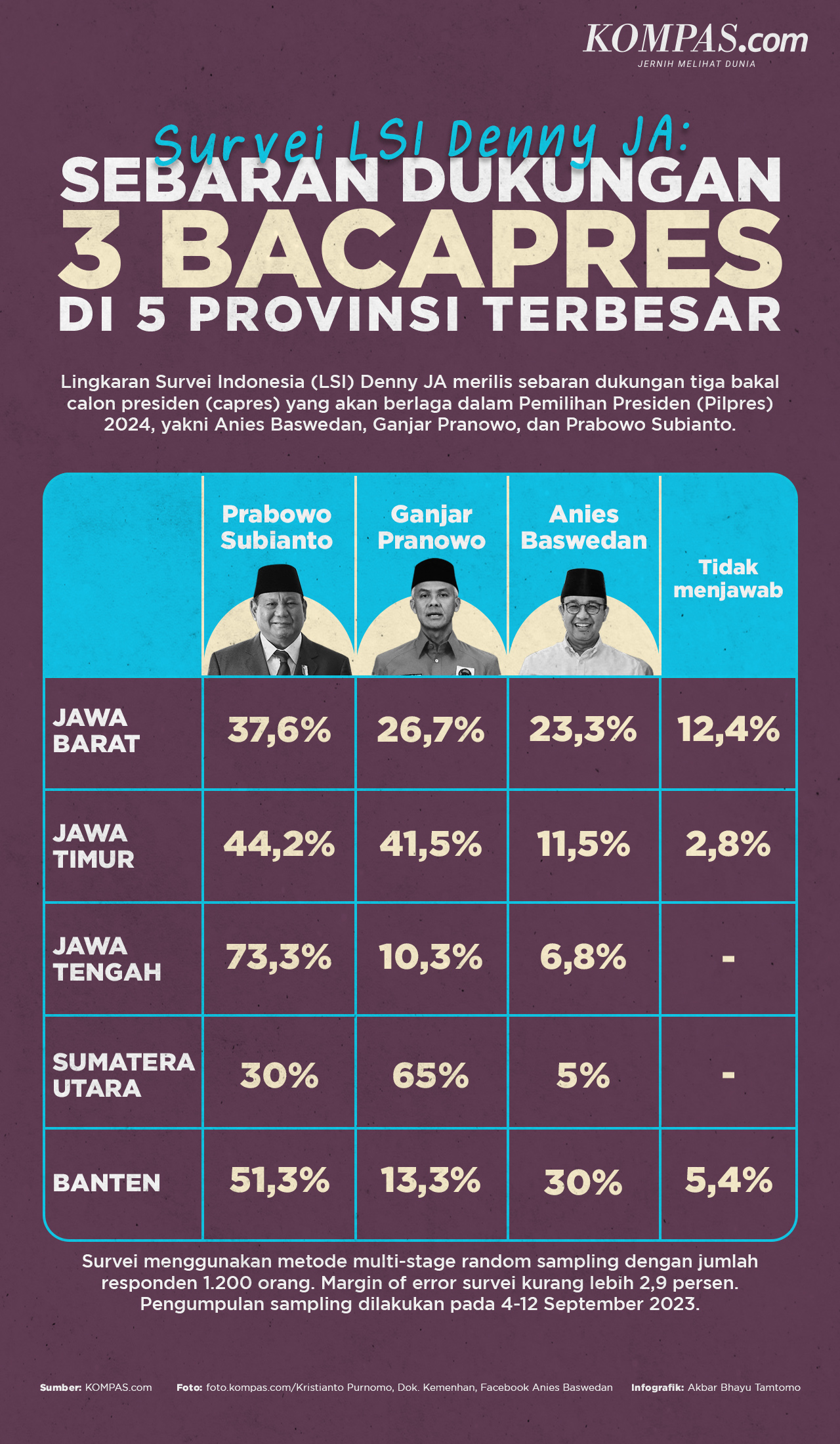 INFOGRAFIK Survei Denny JA Sebaran Dukungan Untuk Bakal Capres Di 5