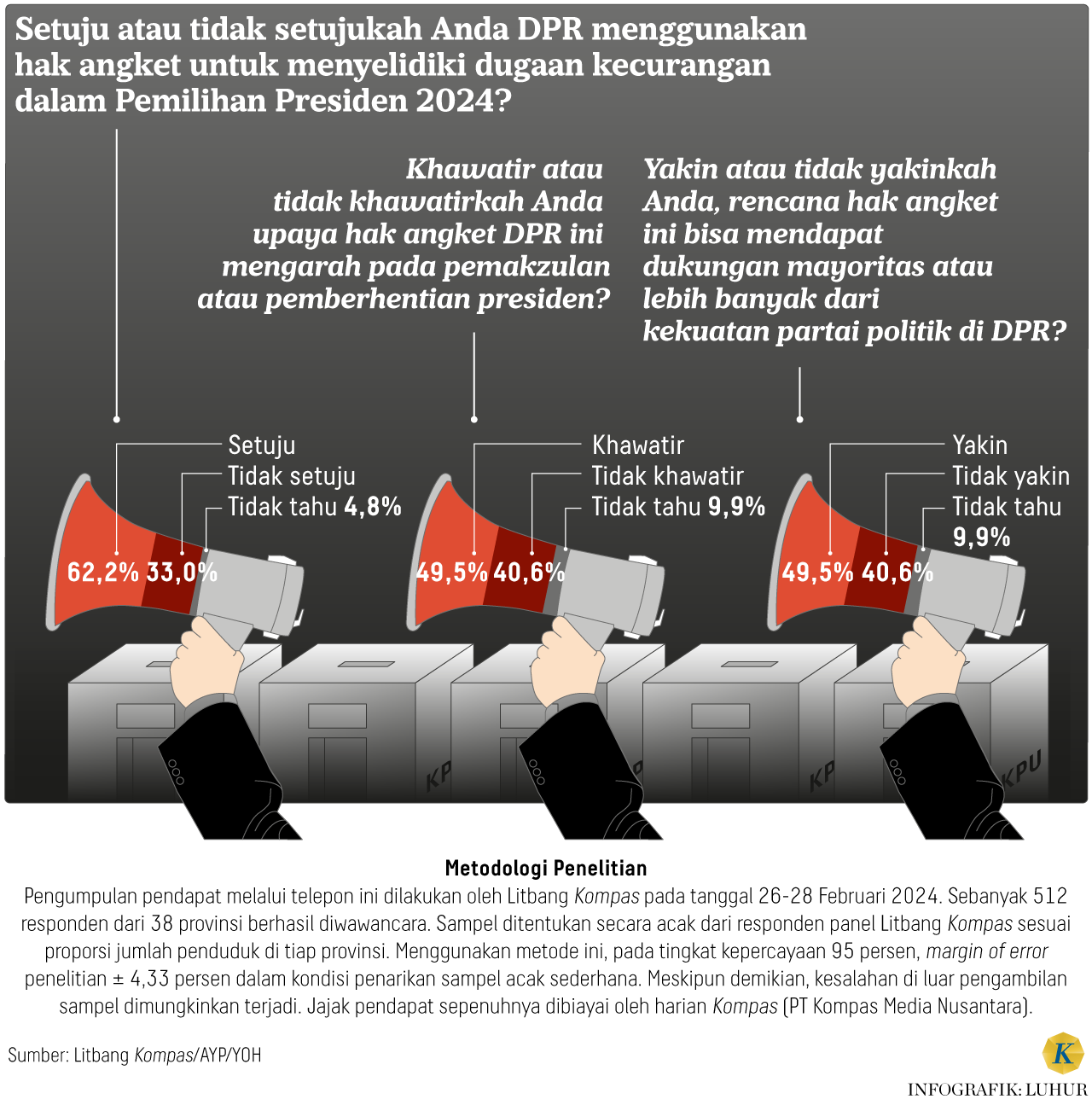 Survei Litbang Kompas 62 2 Persen Responden Setuju Hak Angket Untuk