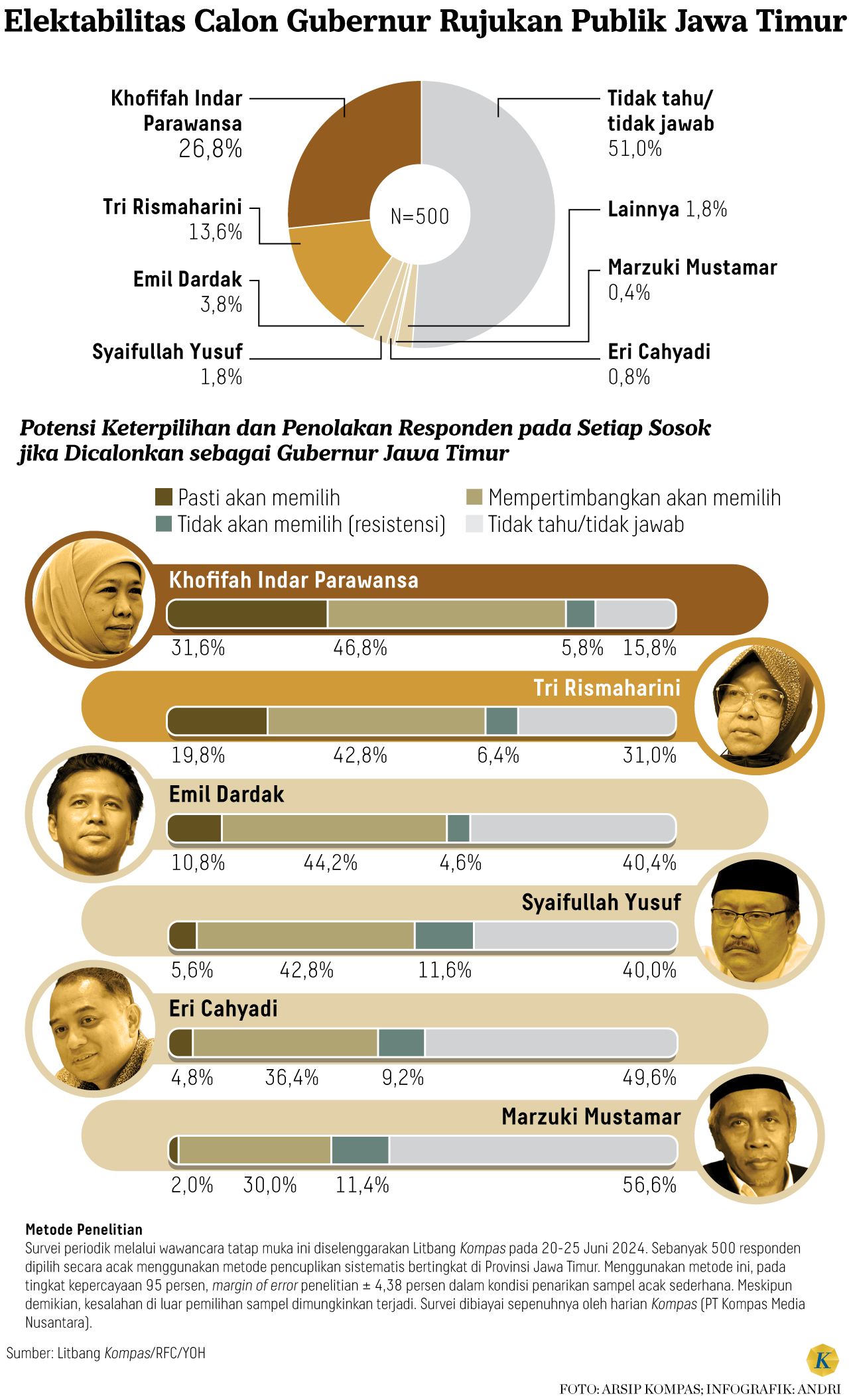 Survei Litbang Kompas Strong Voters Khofifah 31 6 Persen Risma 19