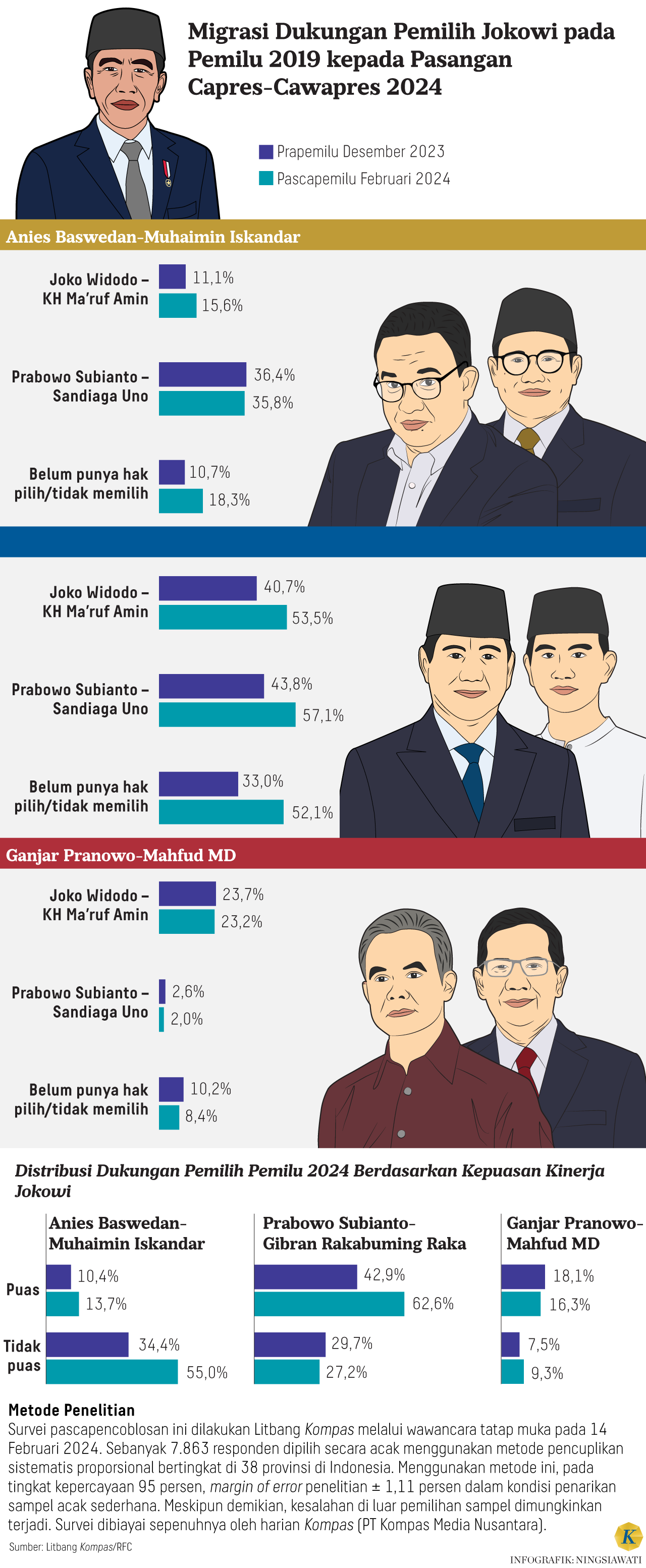 Anies 24,43 persen, Prabowo 58,84 persen, Kanjar 16,73 persen.