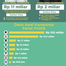 Infografik: Dana Awal Kampanye