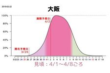 Grafik perkiraan mekarnya sakura di Osaka