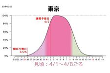 Grafik perkiraan mekarnya sakura di Tokyo