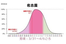 Grafik prakiraan waktu mekar sakura di Nagoya