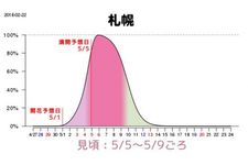 Grafik prakiraan waktu mekar sakura di Sapporo