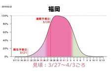 Grafik prakiraann waktu mekar sakura di Fukuoka