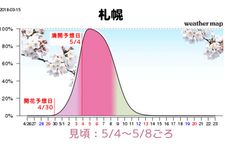 Grafik perkiraan mekarnya sakura di Sapporo.