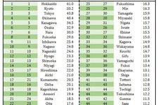 Rangking prefektur di Jepang. 