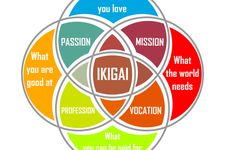 Diagram venn Ikigai.