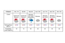 Prakiraan cuaca di Osaka Jepang pada 7-13 Juni 2024.