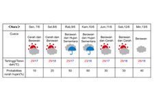 Prakiraan cuaca di Nara Jepang pada 7-13 Juni 2024.