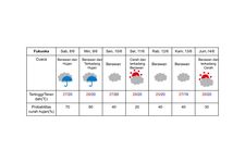 Prakiraan cuaca di Fukuoka, Wilayah Kyushu, Jepang; pada 8-14 Juni 2024.
