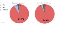 Hasil survei menunjukkan bahwa orang Indonesia yang sedang tinggal di Jepang ingin terus bekerja di Jepang. (DOK. MYNAVI GLOBAL JAPAN)