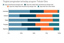 Survei mengenai kesadaran terhadap Sistem Pekerja Berketerampilan Khusus (SSW atau Tokutei Ginou) mengungkapkan bahwa orang Indonesia memiliki kesadaran tertinggi terhadap sistem tersebut di antara negara-negara lainnya. (DOK. MYNAVI GLOBAL JAPAN)