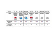 Update prakiraan cuaca di Osaka pada 14-20 Juni 2024, panas dan lembap karena diperkirakan turun hujan. (BADAN METEOROLOGI JEPANG)