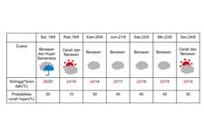 Update prakiraan cuaca di Sapporo, Hokkaido, Jepang pada 18-24 Juni 2024. (DOK. BADAN METEOROLOGI JEPANG)