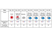 Update prakiraan cuaca di Tokyo pada 19 hingga 25 Juni 2024, sudah mulai musim hujan. (DOK. BADAN METEOROLOGI JEPANG)