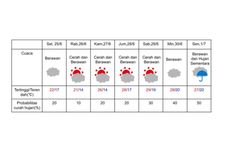 Prakiraan cuaca di Hokkaido pada 25 Juni sampai 1 Juli 2024. (DOK. BADAN METEOROLOGI JEPANG)