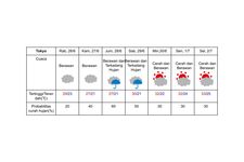 Prakiraan cuaca di Tokyo pada 26 Juni hingga 2 Juli 2024.