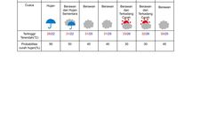 Prakiraan cuaca di Osaka 28 Juni sampai 4 Juli 2024. (DOK. BADAN METEOROLOGI JEPANG)