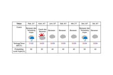 Prakiraan cuaca di Tokyo pada 3-9 Juli 2024. (DOK. BADAN METEOROLOGI JEPANG)