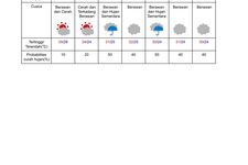 Prakiraan cuaca di Nagoya pada 4-10 Juli 2024. (DOK. BADAN METEOROLOGI JEPANG)