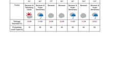 Update Prakiraan Cuaca di Osaka pada 5-11 Juli 2024. (DOK. BADAN METEOROLOGI JEPANG)