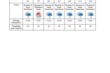 Prakiraan cuaca di Kyoto pada 6-12 Juli 2024. (DOK. BADAN METEOROLOGI JEPANG)