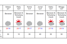 Prakiraan cuaca di Sapporo 9-15 Juli 2024. (DOK. BADAN METEOROLOGI JEPANG)