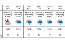 Prakiraan cuaca di Tokyo pada 10-16 Juli 2024. (DOK. BADAN METEOROLOGI JEPANG)