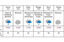 Prakiraan cuaca di Nagoya pada 11-17 Juli 2024. (DOK. BADAN METEOROLOGI JEPANG)