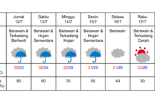 Prakiraan cuaca di Osaka pada 12-18 Juli 2024. (DOK. BADAN METEOROLOGI JEPANG)