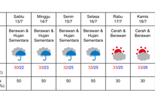 Prakiraan cuaca di Kyoto pada 13-19 Juli 2024. (DOK. BADAN METEOROLOGI JEPANG)