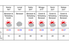 Prakiraan cuaca di Nagoya pada 18-24 Juli 2024. (DOK. BADAN METEOROLOGI JEPANG)