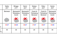 Prakiraan Cuaca di Kyoto pada 20-26 Juli 2024. (DOK. BADAN METEOROLOGI JEPANG)