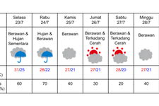 Prakiraan cuaca di Sapporo pada 23-29 Juli 2024. (DOK. BADAN METEOROLOGI JEPANG)