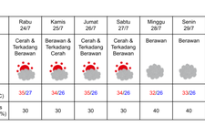 Prakiraan Cuaca di Tokyo pada 24-30 Juli 2024. (DOK. BADAN METEOROLOGI JEPANG)