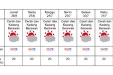 Prakiraan cuaca di Osaka pada 26 Juli-1 Agustus 2024. (DOK. BADAN METEOROLOGI JEPANG)