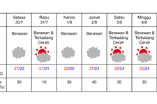 Prakiraan cuaca di Sapporo pada 30 Juli-5 Agustus 2024. (DOK. BADAN METEOROLOGI JEPANG)