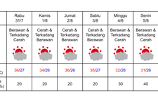 Prakiraan cuaca di Tokyo pada 31 Juli-6 Agustus 2024. (DOK. BADAN METEOROLOGI JEPANG)