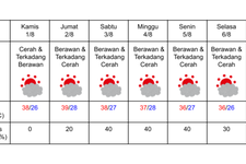 Prakiraan cuaca di Nagoya pada 1-7 Agustus 2024. (DOK. BADAN METEOROLOGI JEPANG)