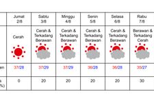 Prakiraan cuaca di Osaka 2-8 Agustus 2024. (DOK. BADAN METEOROLOGI JEPANG)